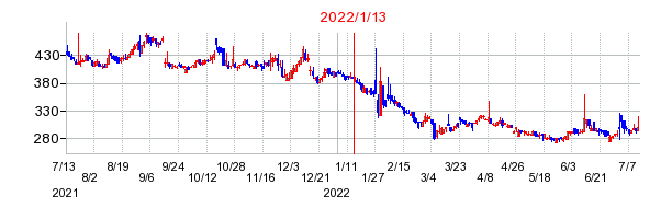 2022年1月13日 15:22前後のの株価チャート